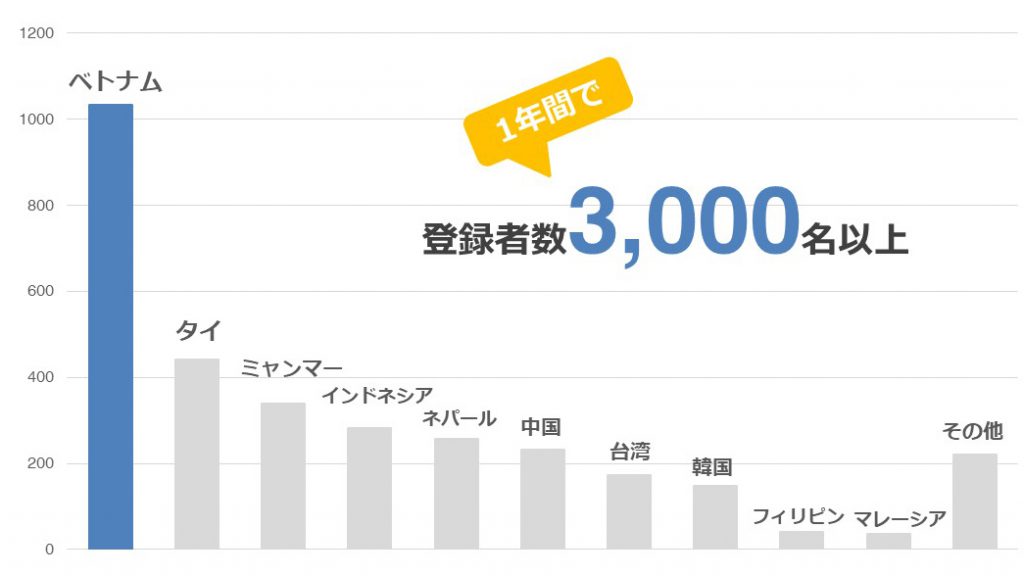 日本在住の優秀な外国人就職転職登録者数が3,000名を突破 